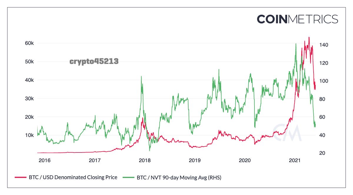 are cryptocurrencies overvalued