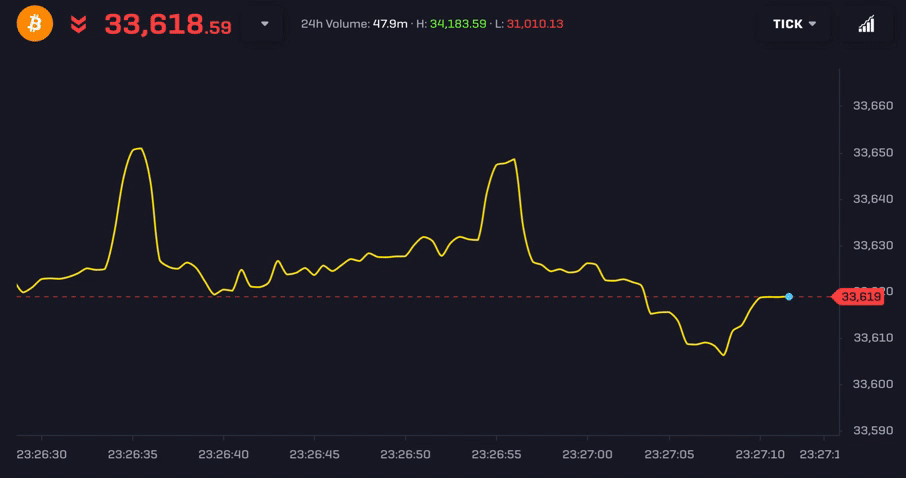 how to read bitcoin graph