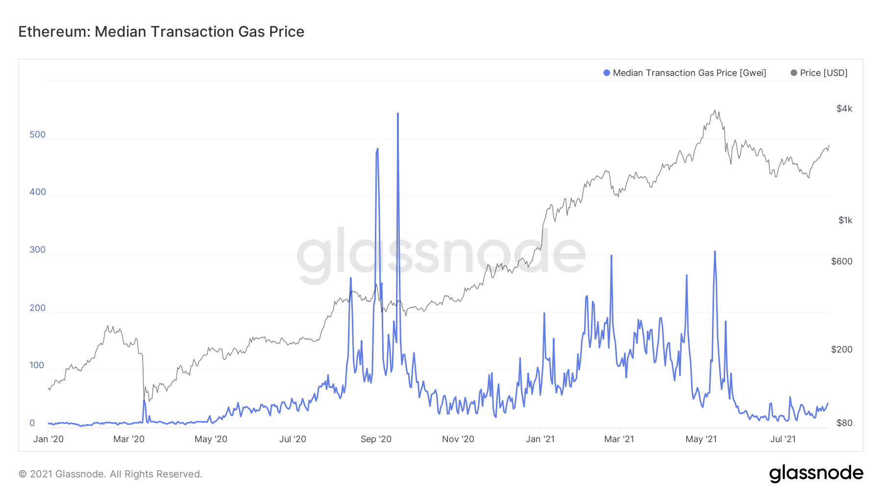 glassnode-studio_ethereum-median-transaction-gas-price