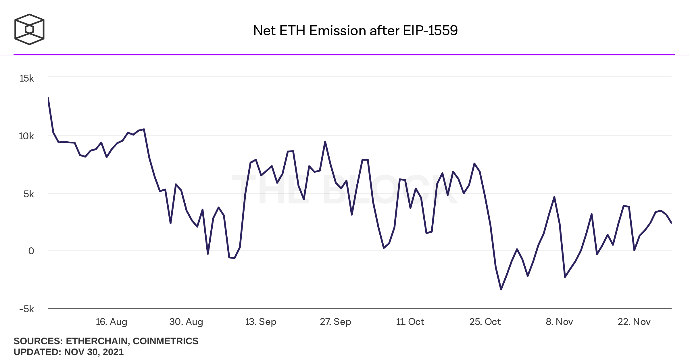 net-eth-emission-after-eip-1559-1-