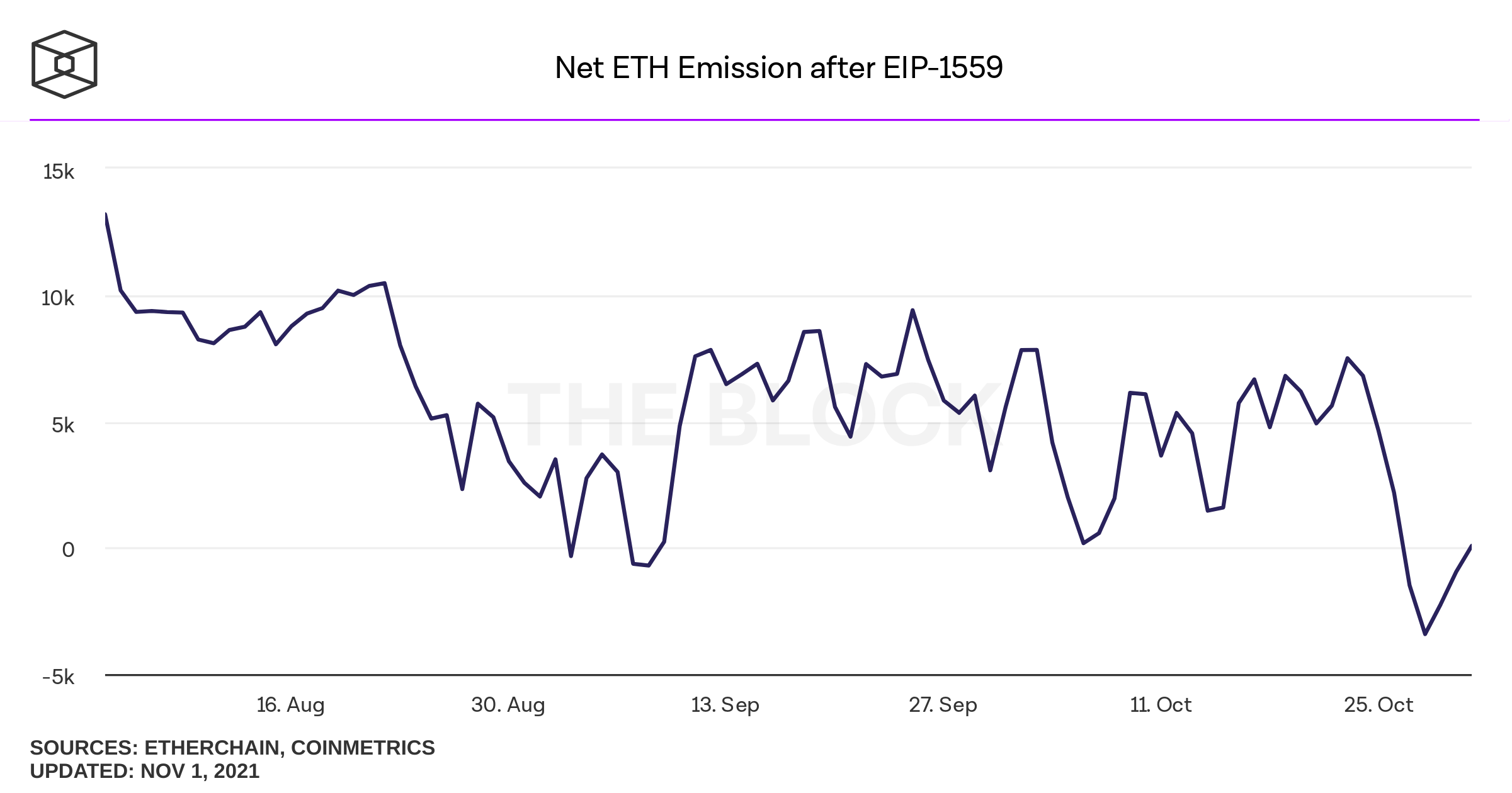 net-eth-emission-after-eip-1559